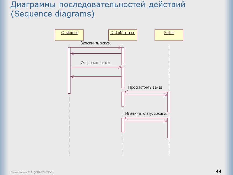 Павловская Т.А. (СПбГУ ИТМО) 44 Диаграммы последовательностей действий (Sequence diagrams)